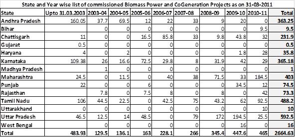 Biomass and cogen projects