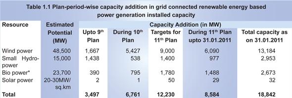 Capacity addition