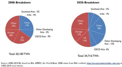 Global energy generation by region