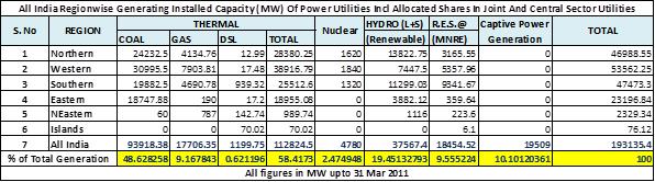 Indian Power Generation