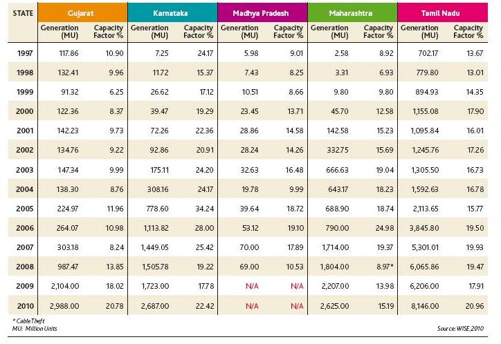 1 unit electricity cost in india