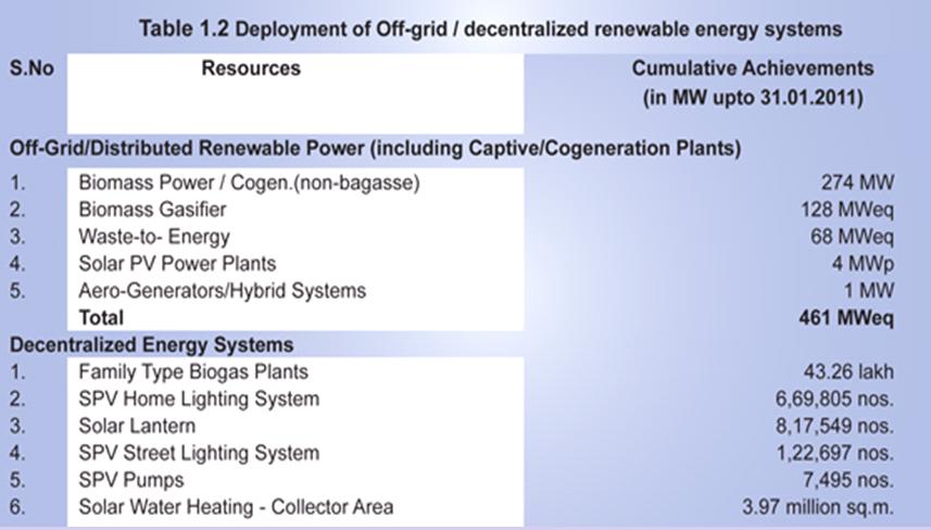 Currently Deployed Off-grid and Decentralized renewable energy systems