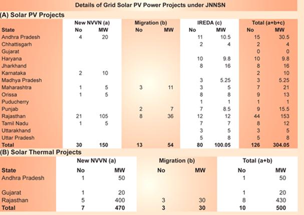 Grid solar PV power projects under JNNSN