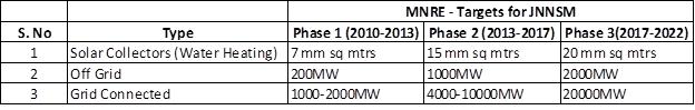 Targets for JNNSM