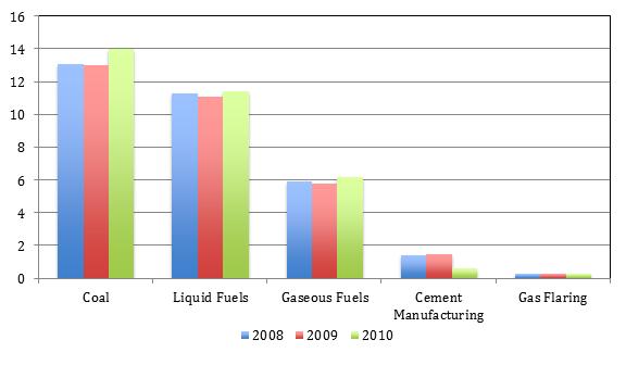 Global CO2 Emissions by Year (Billion Metric Tons)