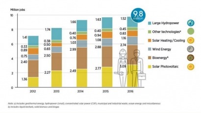 Renewable energy employs 9.8 million people worldwide, new IRENA report finds