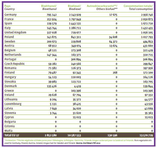 Biofuel consumption Europe 2011