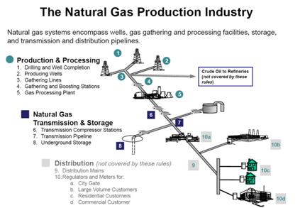 Gas industry