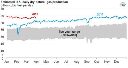 Gas production