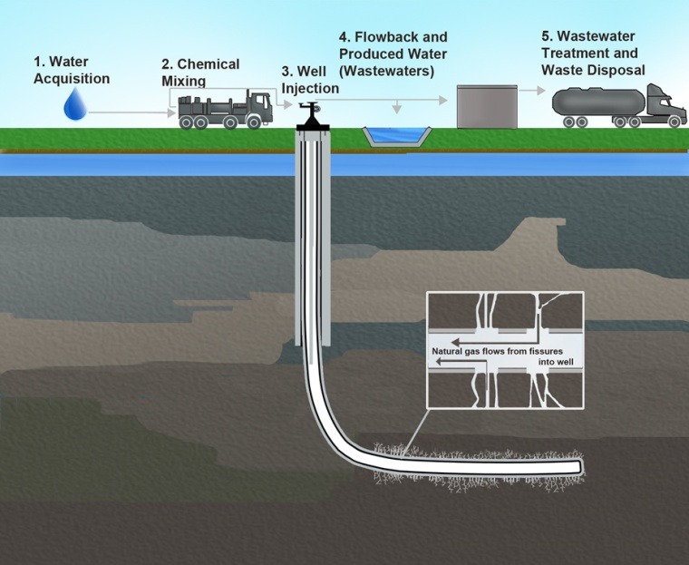 Hydraulic fracking