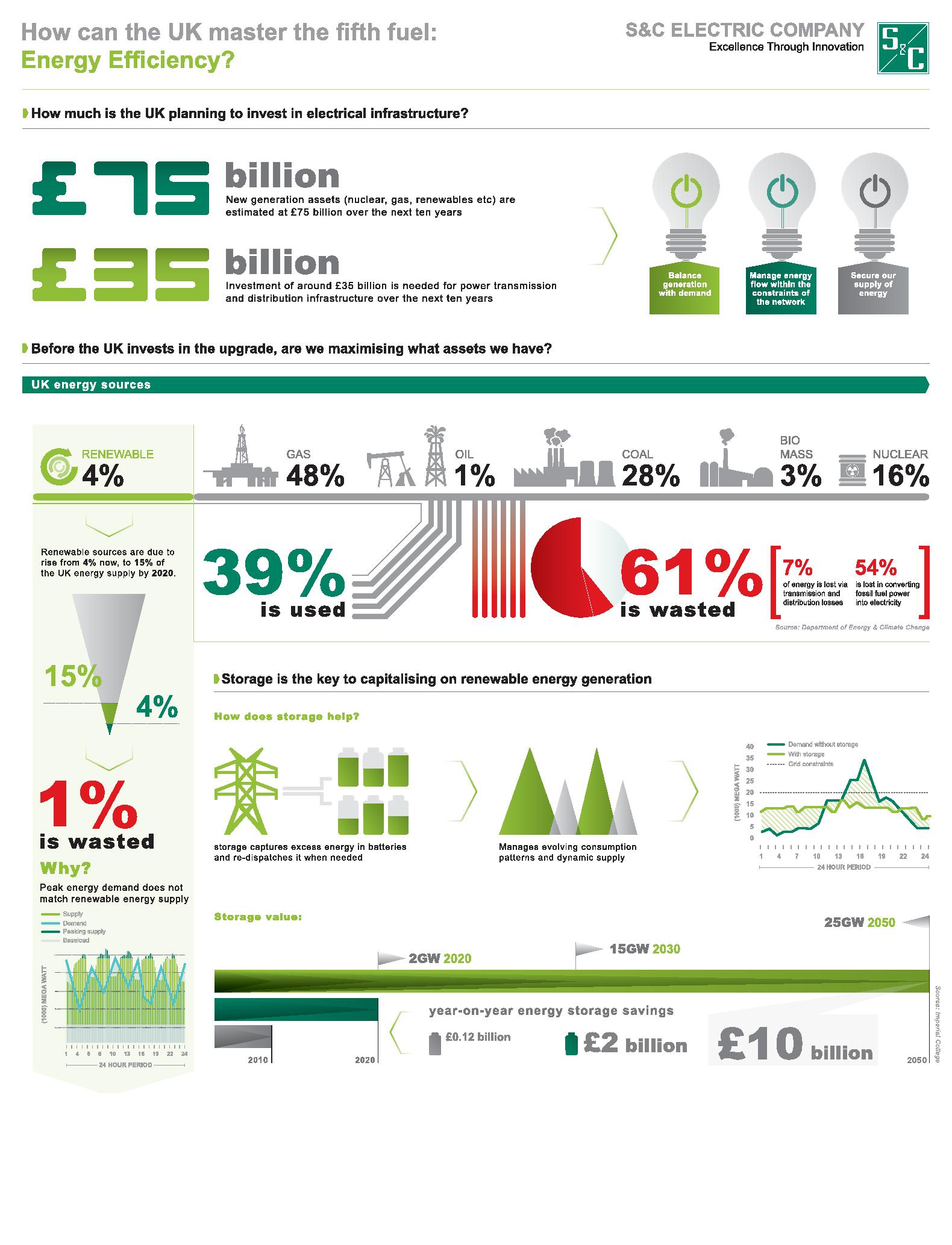 SC Electric infographic