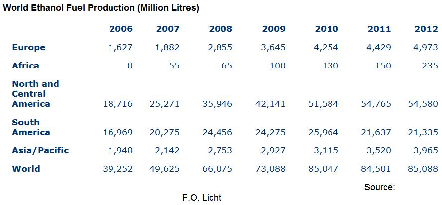 World ethanol