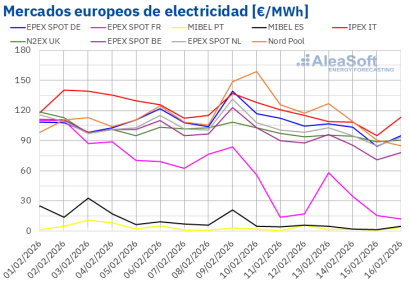 Caen los precios eléctricos en Europa mientras el mercado nórdico alcanza récords y el ibérico sigue en mínimos