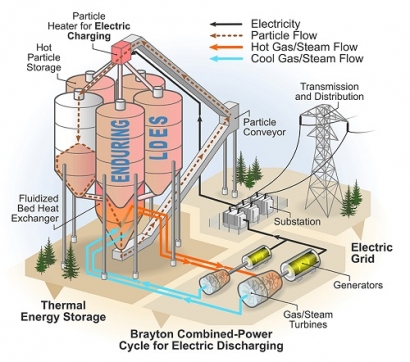 NREL Awarded $2.8M from ARPA-E to Develop Low-Cost Thermal Energy Storage