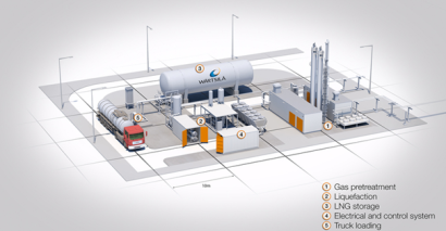 Biogāze – Wärtsilä piegādā Latvijas uzņēmumam biogāzes modernizāciju un sašķidrināšanu pabeigtā risinājumā