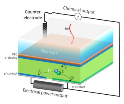 Researchers Develop Artificial Photosynthesis System that Generates Both Hydrogen Fuel and Electricity