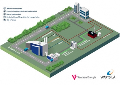 Wärtsilä and Vantaa Energy Partner on Biogas Project in Finland