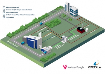 Wärtsilä and Vantaa Energy Partner on Biogas Project in Finland