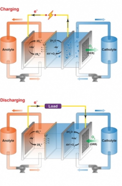 “Air-Breathing” Battery Could Be the Next Big Thing In Energy Storage