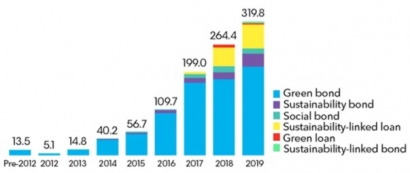 BloombergNEF Reports Sustainable Debt Joins the Trillion-Dollar Club