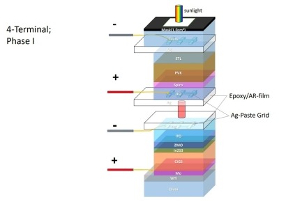 Research on Perovskite-CIGS Tandem Solar Cells Yields 24.9% Efficiency