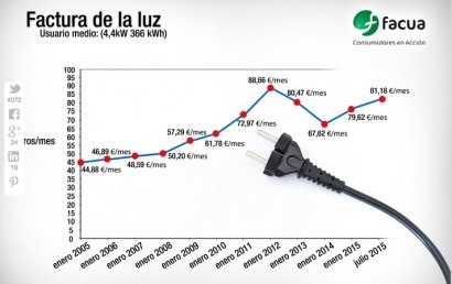 La luz ha subido un 76% en España en una década
