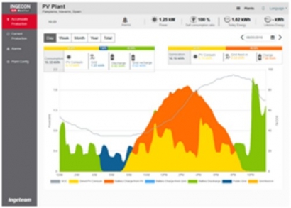 Ingeteam Presents New Platform to Monitor PV Plants and Self-Consumption Systems
