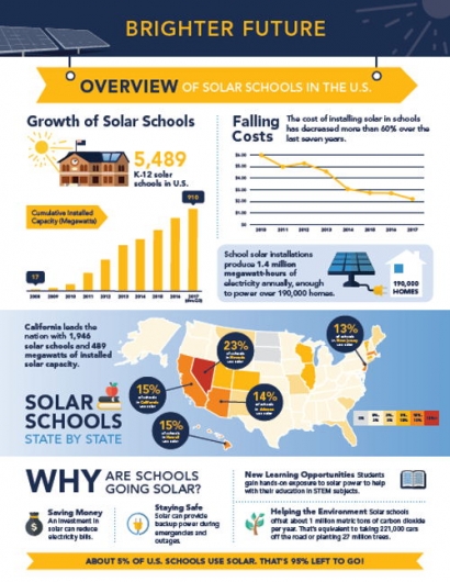 Report on Solar Schools Shows Rapid Rise in Adoption of Solar Energy