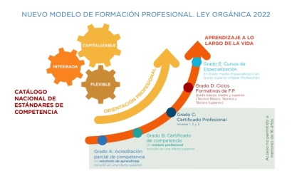 La nueva FP
