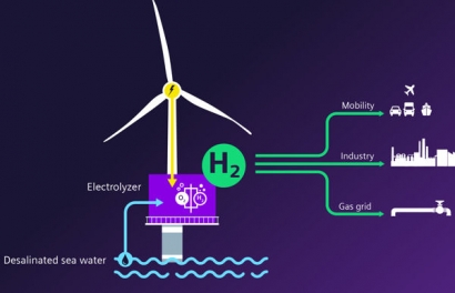 Siemens Gamesa and Siemens Energy to Unlock Potential of Offshore Green Hydrogen Production