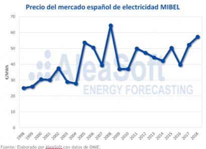 Así funciona el mercado eléctrico español