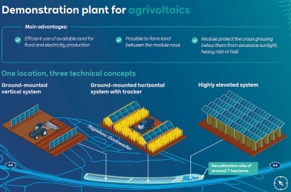 RWE Commissions Innovative Agrivoltaics Demonstration Plant - Vimarsana News