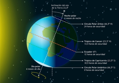 Infografía del Observatorio Astronómico Nacional (Instituto Geográfico Nacional) con información sobre el solsticio de invierno. 21 de diciembre de 2025