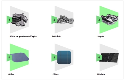 El Ministerio para la Transición Ecológica inyecta 300 millones de euros en fábricas de componentes de energías renovables