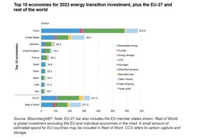  La inversión mundial en energías limpias creció un 17% en 2023, pero aún no es suficiente 