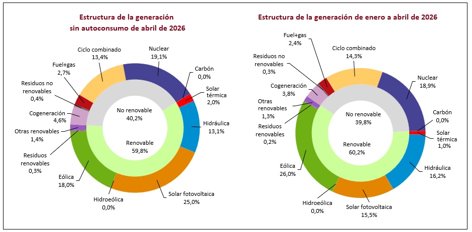 Estructura de la generación sin autoconsumo de abril de 2026 y estructura de la generación enero-abril de 2026. Fuente: Red Eléctrica (REE)