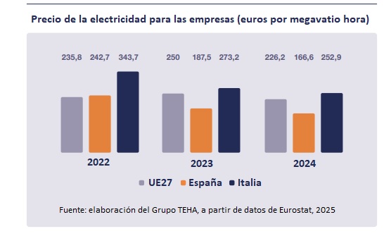 Precio de la electricidad para las empresas en España y Europa en los años 2022, 2023 y 2024. Estudio de TEHA, Amazon e IE University