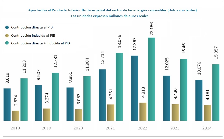 Aportación al Producto Interior Bruto español del sector de las energías renovables. Datos Corrientes. Las unidades expresan millones de euros