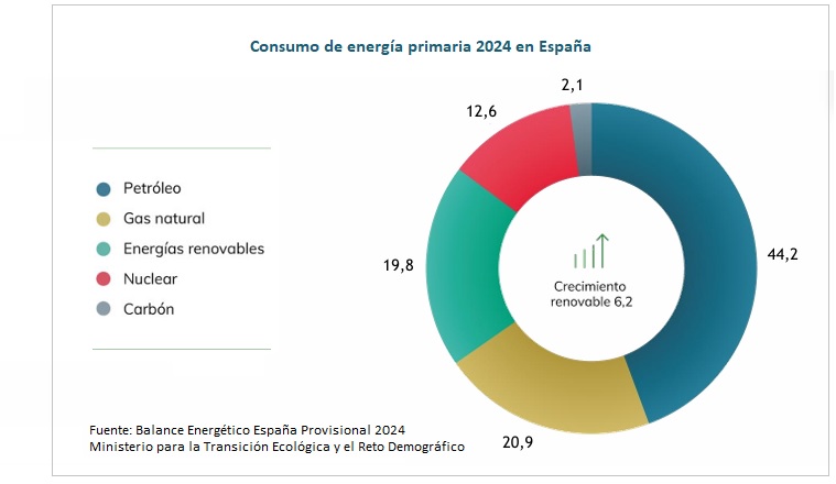 Estudio del Impacto Macroeconómico de las Energías Renovables en España en 2024. Publicado en octubre de 2025 por la Asociación de Empresas de Energías Renovables, APPA Estudio del Impacto Macroeconómico de las Energías Renovables en España en 2024