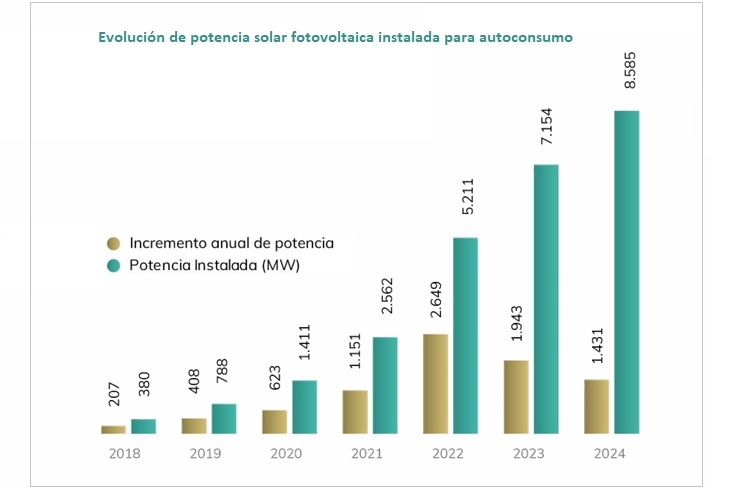 Evolución de la potencia solar fotovoltaica instalada en autoconsumo 2024