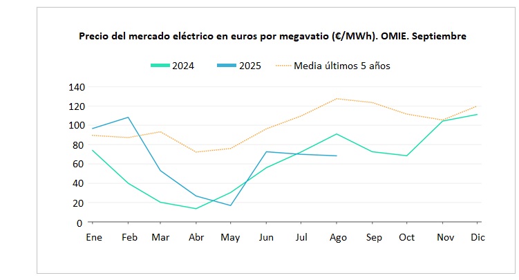 Precio del mercado eléctrico septiembre 24 - septiembre 25. Grupo ASE Precio del mercado eléctrico septiembre 24 - septiembre 25. Grupo ASE