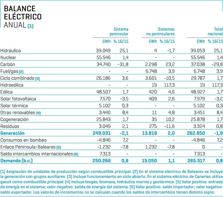 Balance Eléctrico Anual España 2016 Avance del Informe del Sistema Eléctrico Español Balance Eléctrico Anual España 2016 Avance del Informe del Sistema Eléctrico Español
