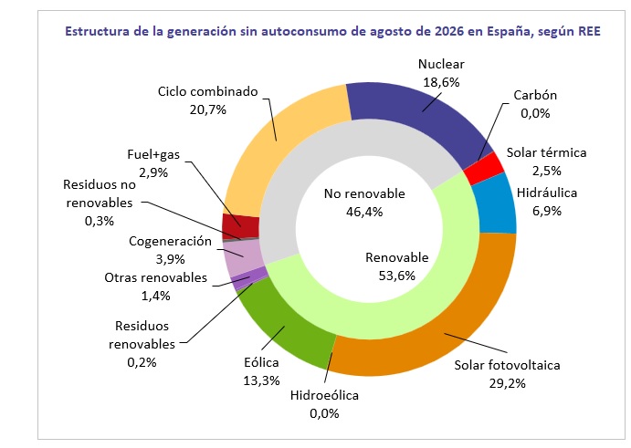 Balance electricidad REE agosto 2026 Balance electricidad REE agosto 2026