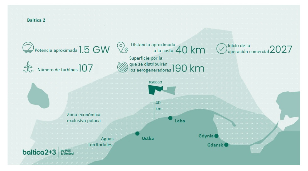 La eléctrica estatal polaca PGE contrata a la sevillana Ayesa para que supervise la construcción del gigantesco parque eólico marino Baltica 2 La eléctrica estatal polaca PGE contrata a la sevillana Ayesa para que supervise la construcción del gigantesco parque eólico marino Baltica 2