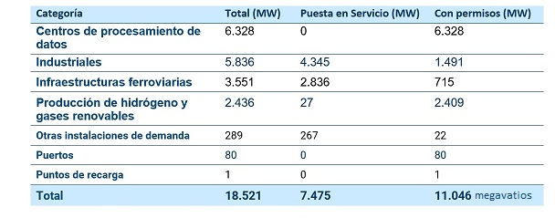 Capacidad de acceso de demanda REE octubre 2026 Capacidad de acceso de demanda REE octubre 2026