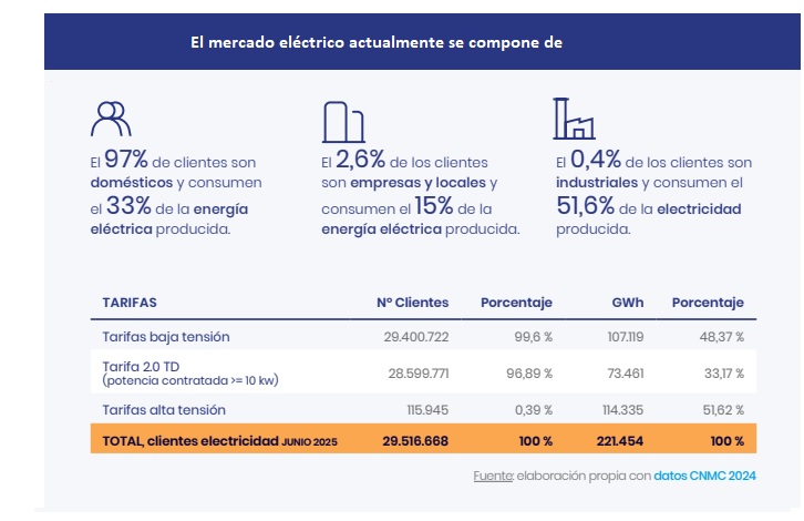 Mercado eléctrico nacional. CECU Mercado eléctrico nacional. CECU