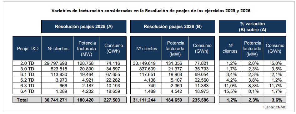 Resolución peajes distribución 2026 Resolución peajes distribución 2026