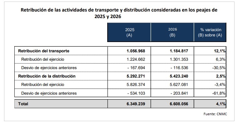 Retribución de las actividades de transporte y distribución consideradas en los peajes de 2025 y 2026 Retribución de las actividades de transporte y distribución consideradas en los peajes de 2025 y 2026