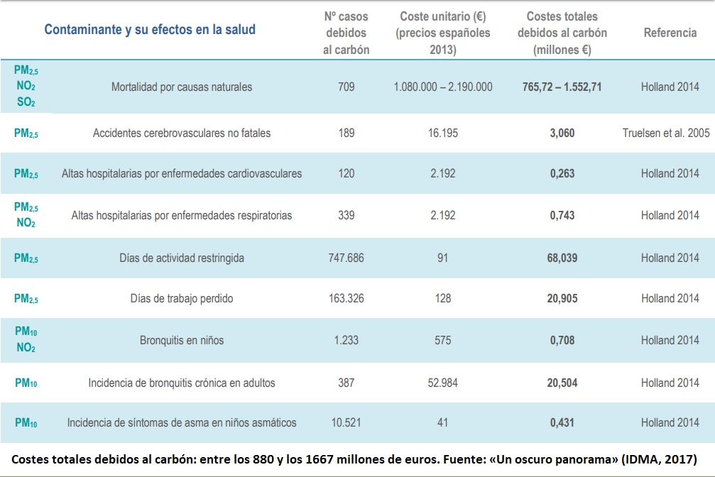 Un oscuro panorama. Afección en la salud de las emisiones de las centrales térmicas de carbón de España Un oscuro panorama. Afección en la salud de las emisiones de las centrales térmicas de carbón de España