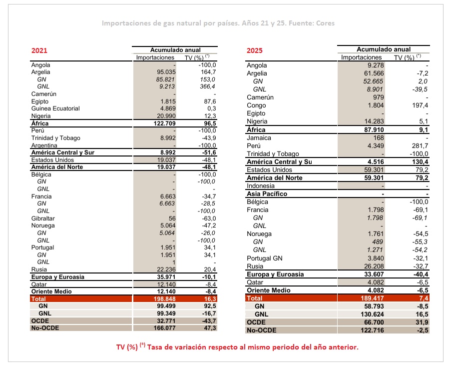 Importaciones de gas natural primer semestre de 2025 (Cores)